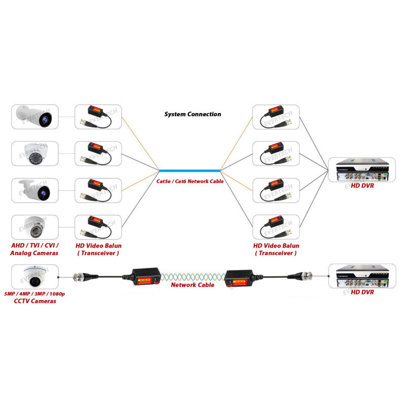 1 PAIR (2 Pcs) Port Passive transceiver CCTV Video Balun compact size CAT5/CAT6